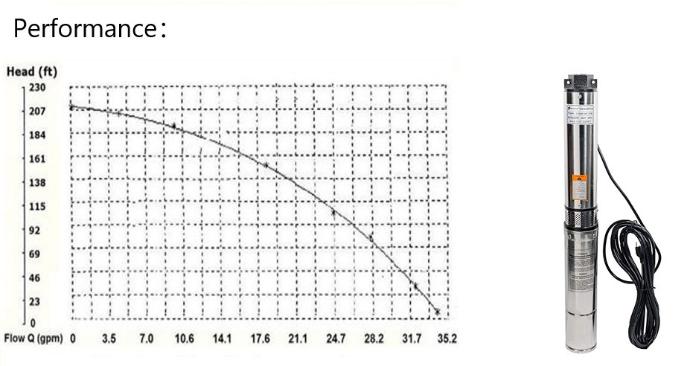 The head (ft) decreases as the flow (GPM) increases