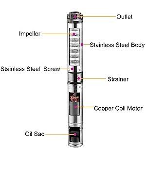 internal structure image of submersible well pump